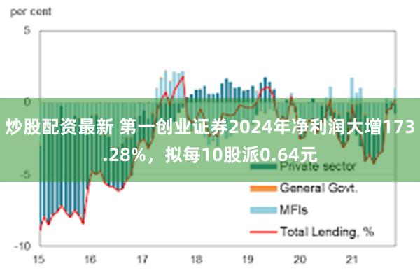 炒股配资最新 第一创业证券2024年净利润大增173.28%，拟每10股派0.64元